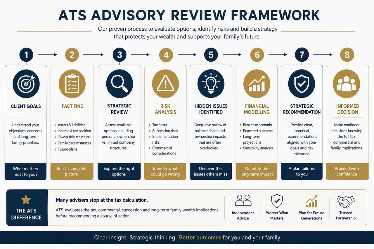 This diagram illustrates the ATS Accountants advisory review framework used when assessing significant property and family wealth planning decisions. The process includes understanding client objectives, reviewing assets and ownership structures, evaluating available options, identifying hidden risks, modelling long-term outcomes and providing strategic recommendations. The framework is designed to help property investors and high-income families make informed decisions about property incorporation, inheritance tax planning, succession planning and long-term wealth preservation.